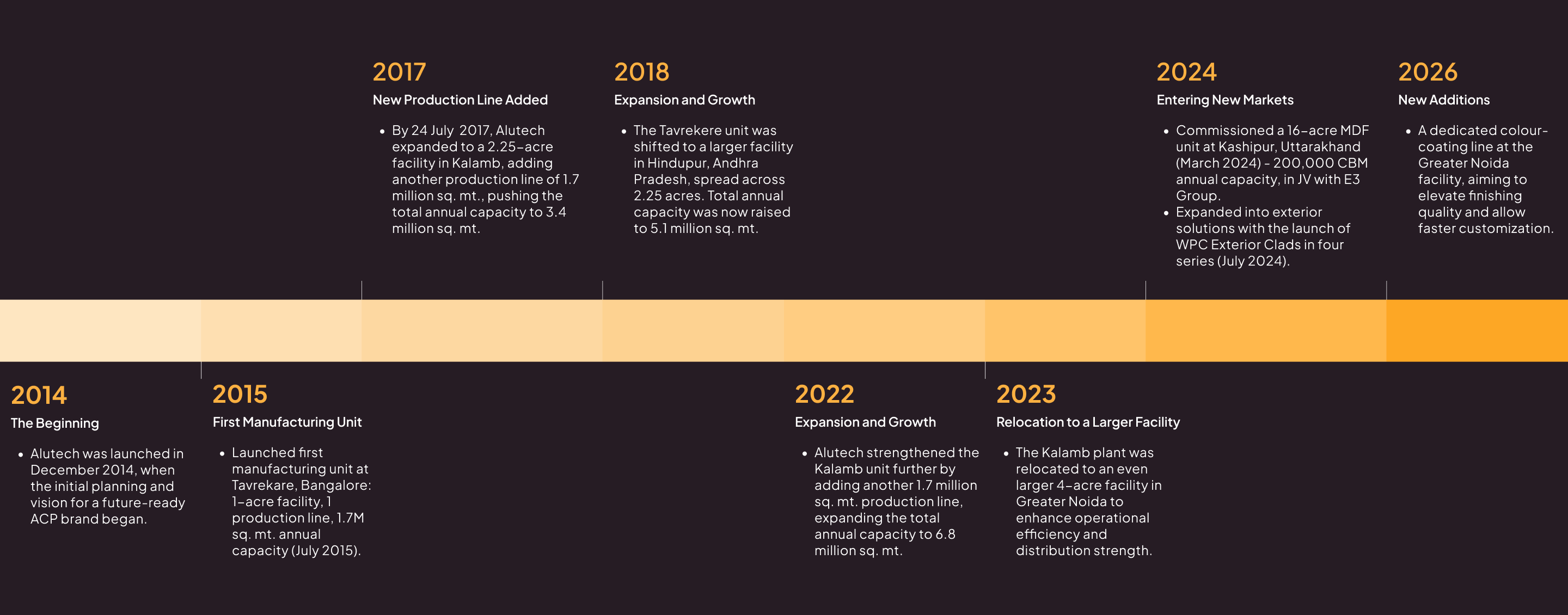 Alutech Journey Timeline