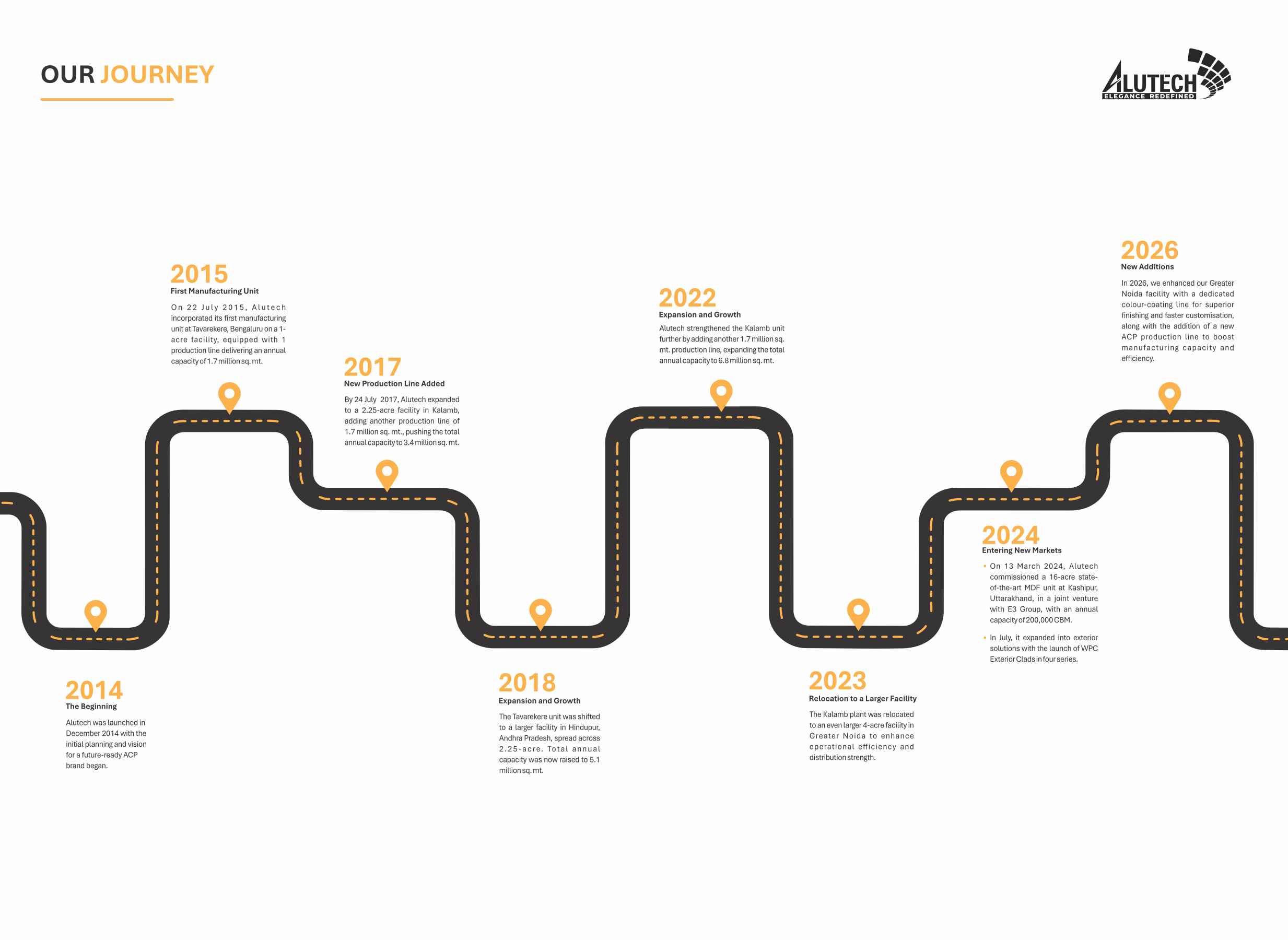Alutech Journey Timeline